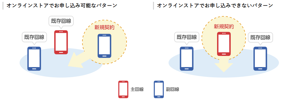 オンラインストアで家族割引サービスを申し込む際のご注意 