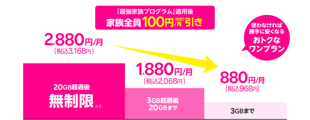 家族で使えば「Rakuten最強プラン」がもっと安くなる!