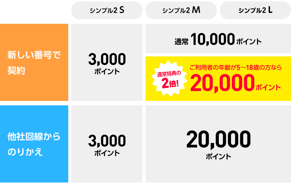 月々のスマホ代がおトク！使い方かんたん！ワイモバイルのSIMカード/eSIM