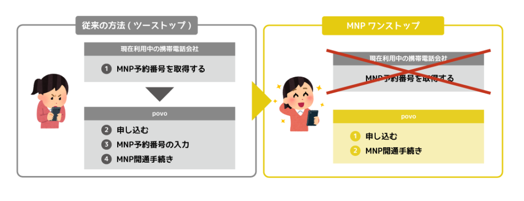 従来の方法とMNPワンストップの違い