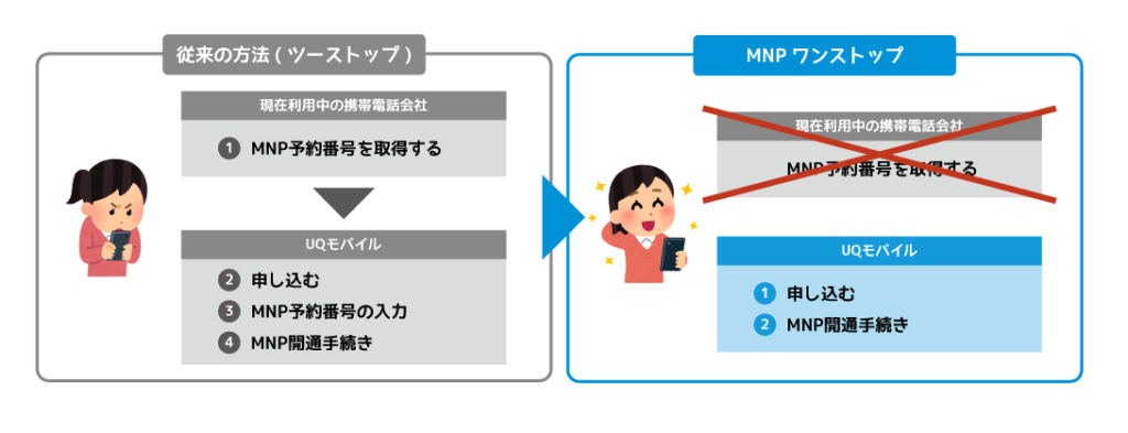 従来の方法とMNPワンストップの違い