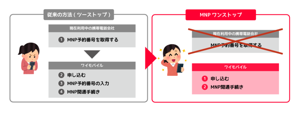 従来の方法とMNPワンストップの違い