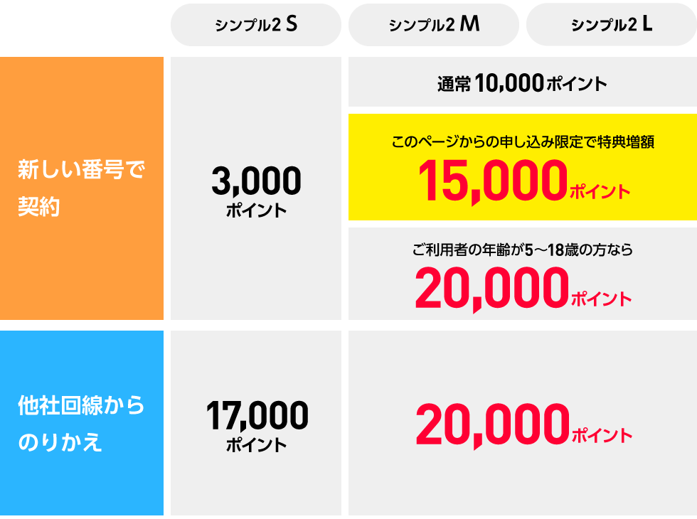 新規契約+シンプル2 M/Lでの申し込みは、通常は10,000円相当のPayPayポイント貰えますが、特別優待ページからの申し込みだと特典額が5,000円相当増額し、合計最大15,000円相当のPayPayポイントが貰えます。