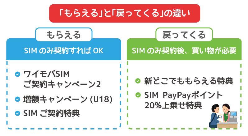 ワイモバイルキャンペーンの｢もらえる｣と｢戻ってくる｣の違い