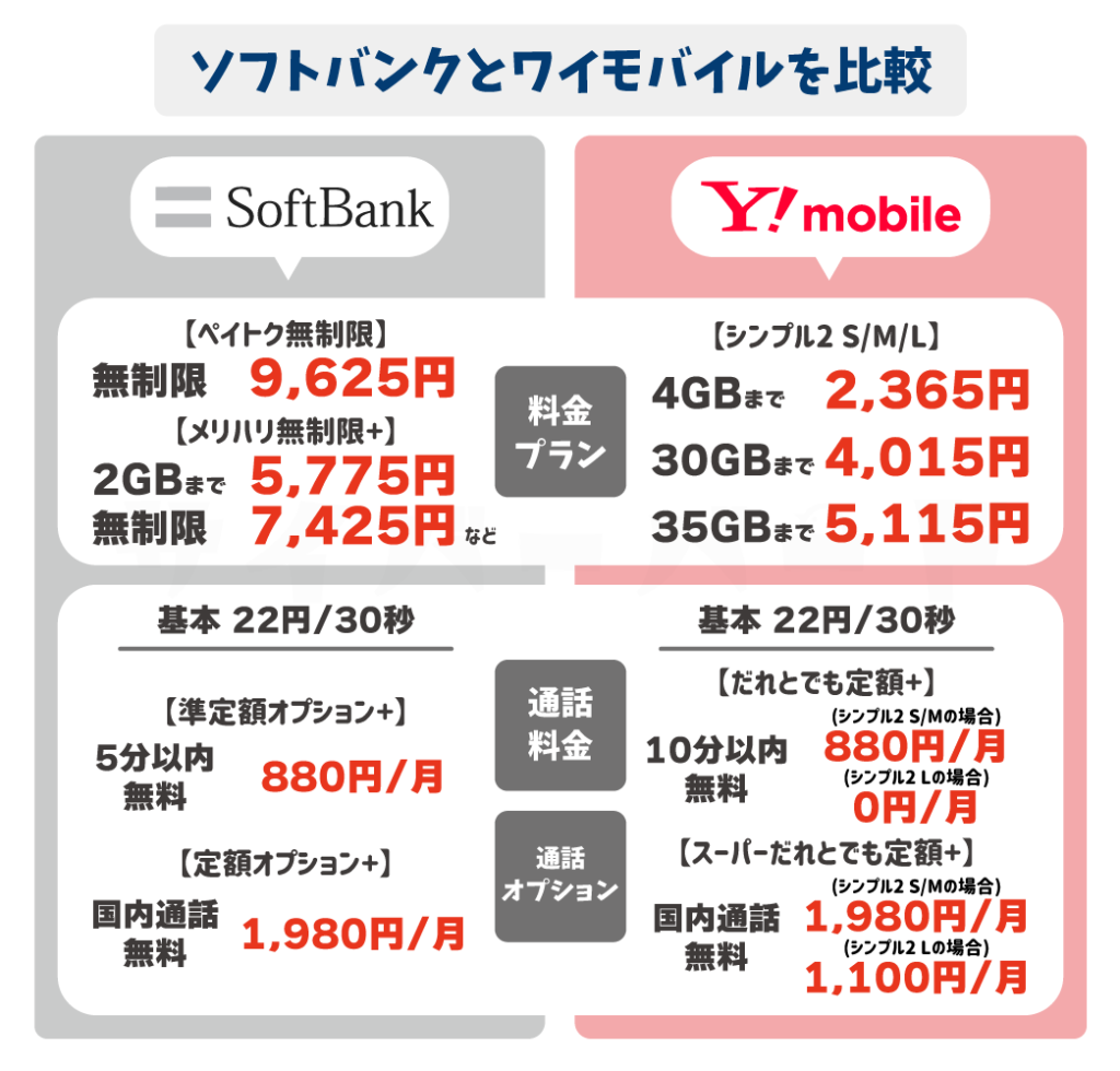 ソフトバンクとワイモバイルの比較表