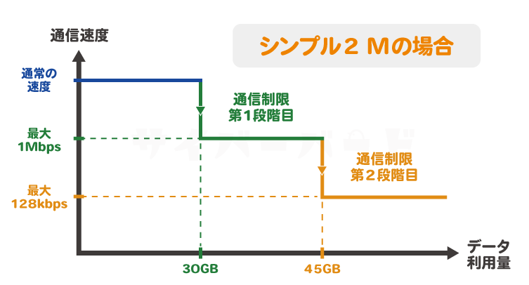 ワイモバイル シンプル2 M 2段階通信制限について