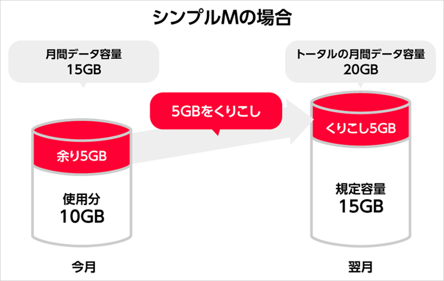 ワイモバイルのデータ繰り越しについて