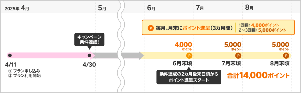 ポイントの進呈スケジュール(2025年4月以降)