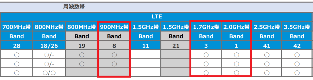 UQモバイルのAndroidスマホの対応周波数帯はPDFで公開