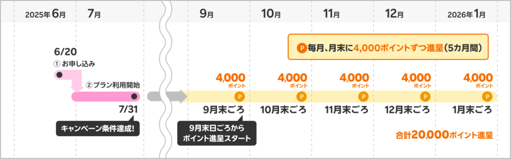 楽天マジ得フェスティバルの20,000ポイントの進呈スケジュール