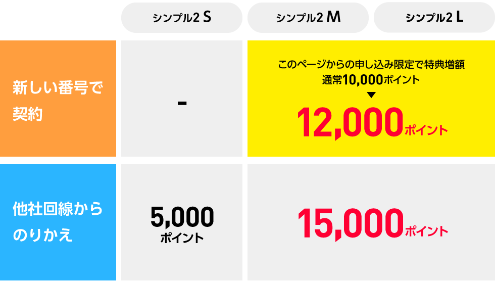 【ワイモバイル 2回線目】最大12,000円相当のPayPayポイント還元!(2025年7月10日開始)