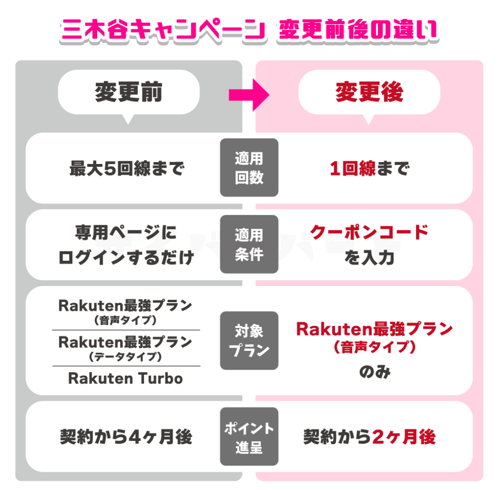 楽天モバイル 三木谷キャンペーン 変更前後の違い