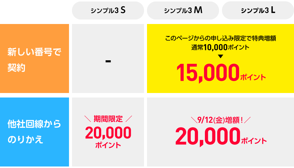 【ワイモバイル 2回線目】特別優待キャンペーンページからSIM申込で+5,000円相当増額!合計最大15,000円相当のPayPayポイント還元!