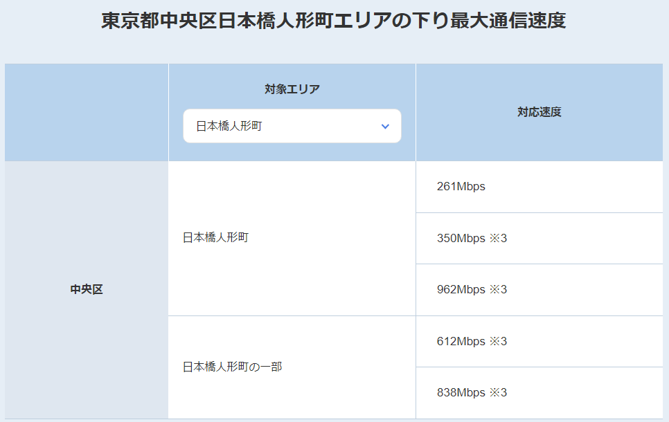 4G/4G LTEの住所別下り最大通信速度も確認できる