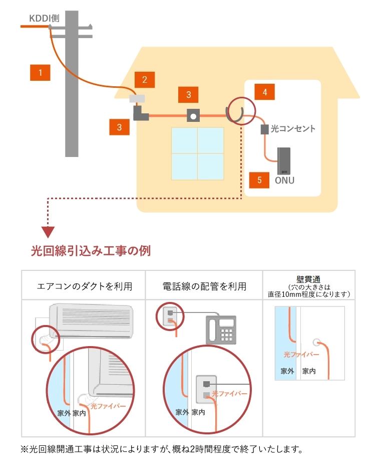 auひかりの開通工事に立ち会う(光ファイバーを引き込む工事)