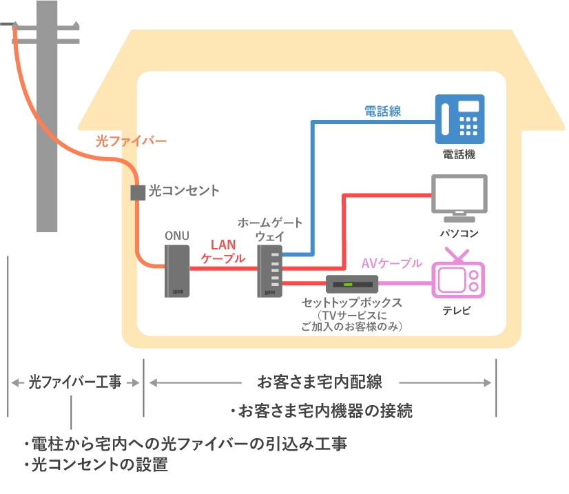 宅内配線機器接続イメージ