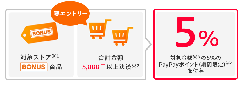 プレミアムな日曜日 合計5千円以上決済で+5％