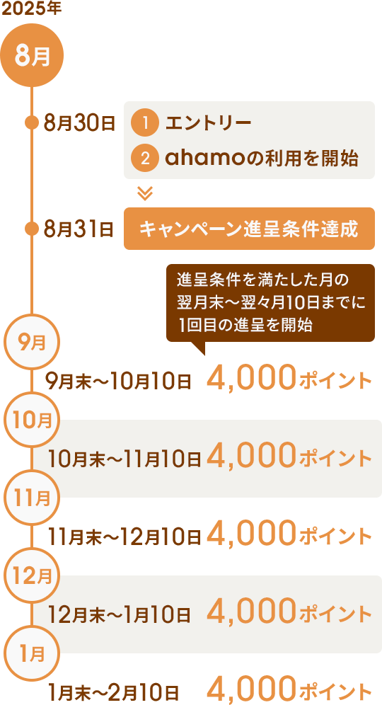 2025年8月1日以降にキャンペーンにエントリーしてahamoの利用を開始し、8月31日にキャンペーン進呈条件を達成した場合は、以下のようなスケジュールで特典のdポイント(期間・用途限定)が進呈されます。