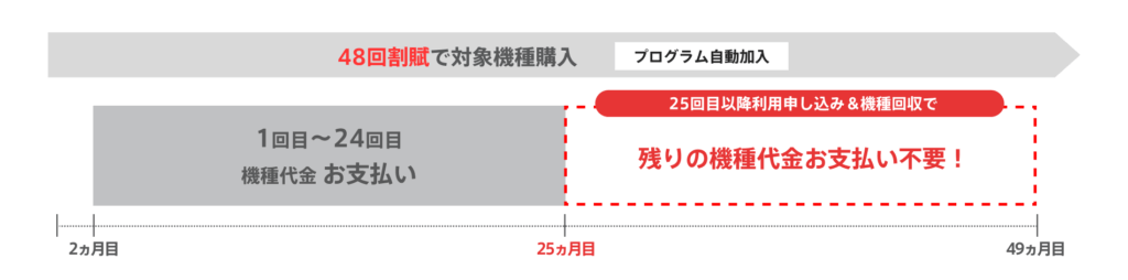 新トクするサポート(A)最新機種も超おトク!
