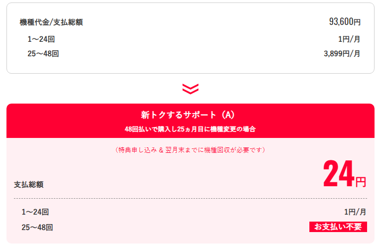 新トクするサポート(A)
48回払いで購入し25ヵ月目に機種変更の場合(特典申し込み & 翌月末までに機種回収が必要です)支払総額24円