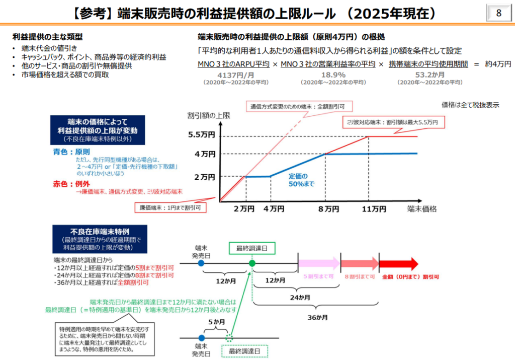 【参考】 端末販売時の利益提供額の上限ルール （2025年現在）