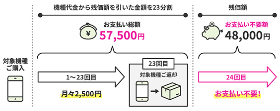 たとえばドコモのいつでもカエドキプログラムは、23ヶ月目にドコモに端末を返却すると、24回目(残価)の分割支払金の支払いが不要になります。