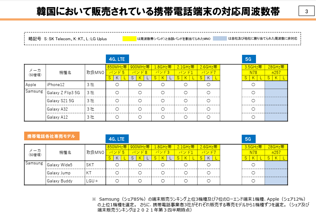 韓国において販売されている携帯電話端末の対応周波数帯