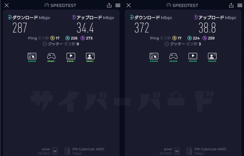 ダウンロード速度で287Mbpsや372Mbpsという極めて高い数値を記録