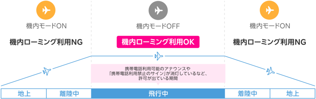 国際線のフライト中に機内ローミングも利用可能