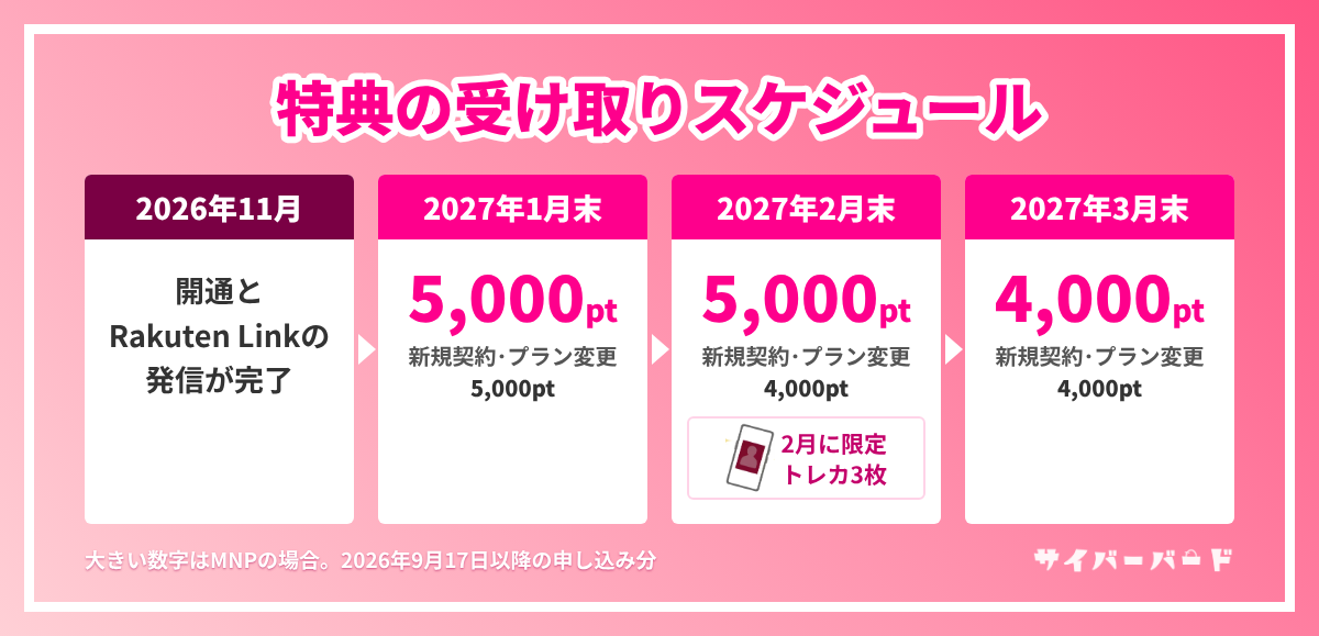 楽天イーグルス選手応援キャンペーンのポイントとトレカの受け取りスケジュール