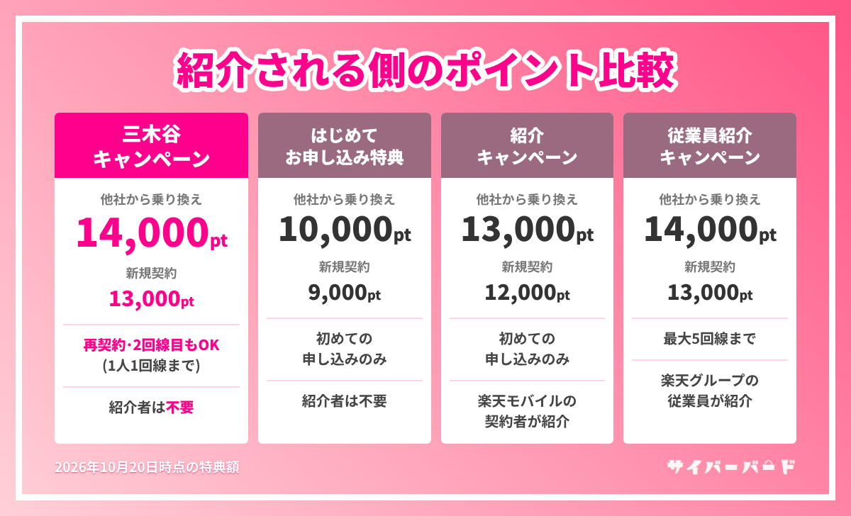 三木谷キャンペーンとはじめてお申し込み特典･紹介キャンペーン･従業員紹介キャンペーンの比較