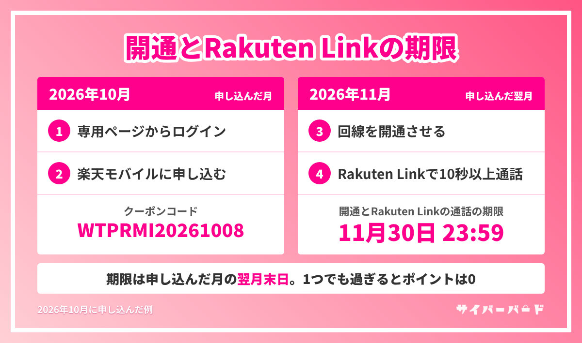 三木谷キャンペーンの申し込みから開通とRakuten Linkでの通話までの期限