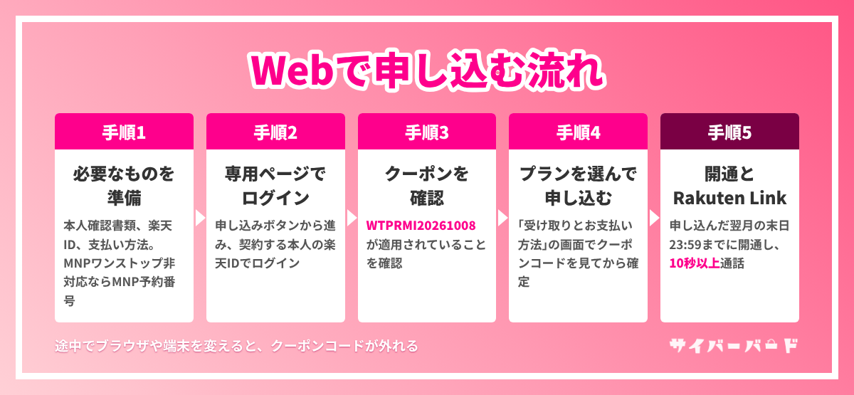 三木谷キャンペーンをWebで申し込む流れ