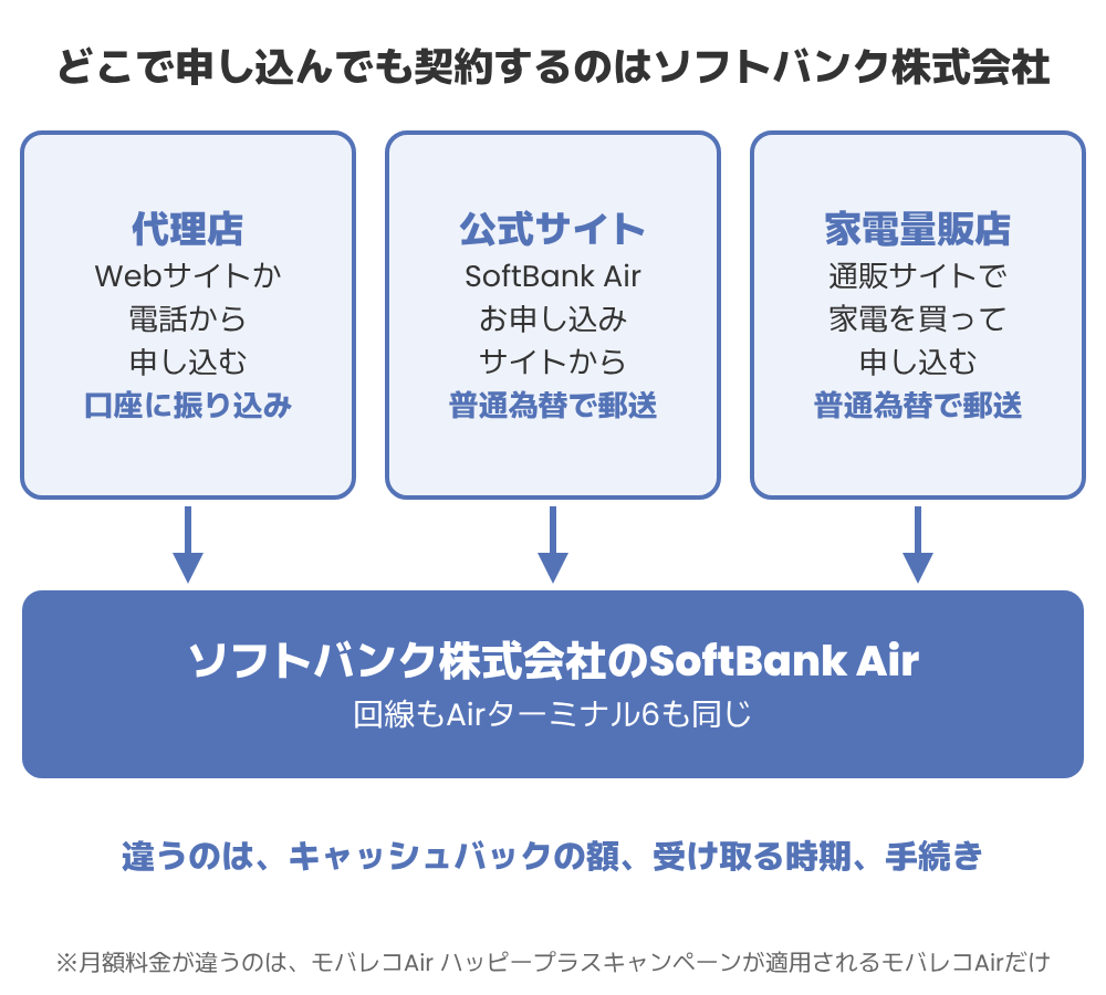 ソフトバンクエアーは代理店、公式サイト、家電量販店のどこで申し込んでも契約先はソフトバンク株式会社で、違うのはキャッシュバックの額、受け取る時期、手続き