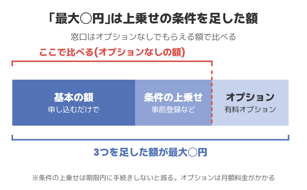 窓口の｢最大◯円｣は、基本の額に事前登録などの条件の上乗せと、オプションの上乗せを足した額。窓口はオプションなしの額で比べる