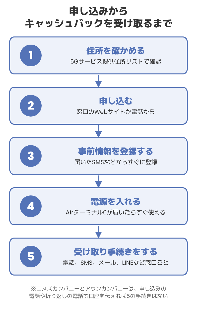 住所を確かめる、申し込む、事前情報を登録する、Airターミナル6が届いたら電源を入れる、受け取り手続きをする、の5つの流れ