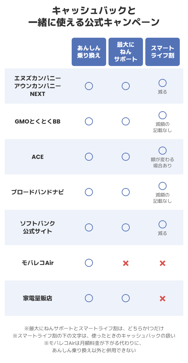 あんしん乗り換えキャンペーンはどの窓口でも使え、最大にねんサポートとスマートライフ割はモバレコAirでは使えない。スマートライフ割は家電量販店でも使えず、使うと窓口によってキャッシュバックが減る