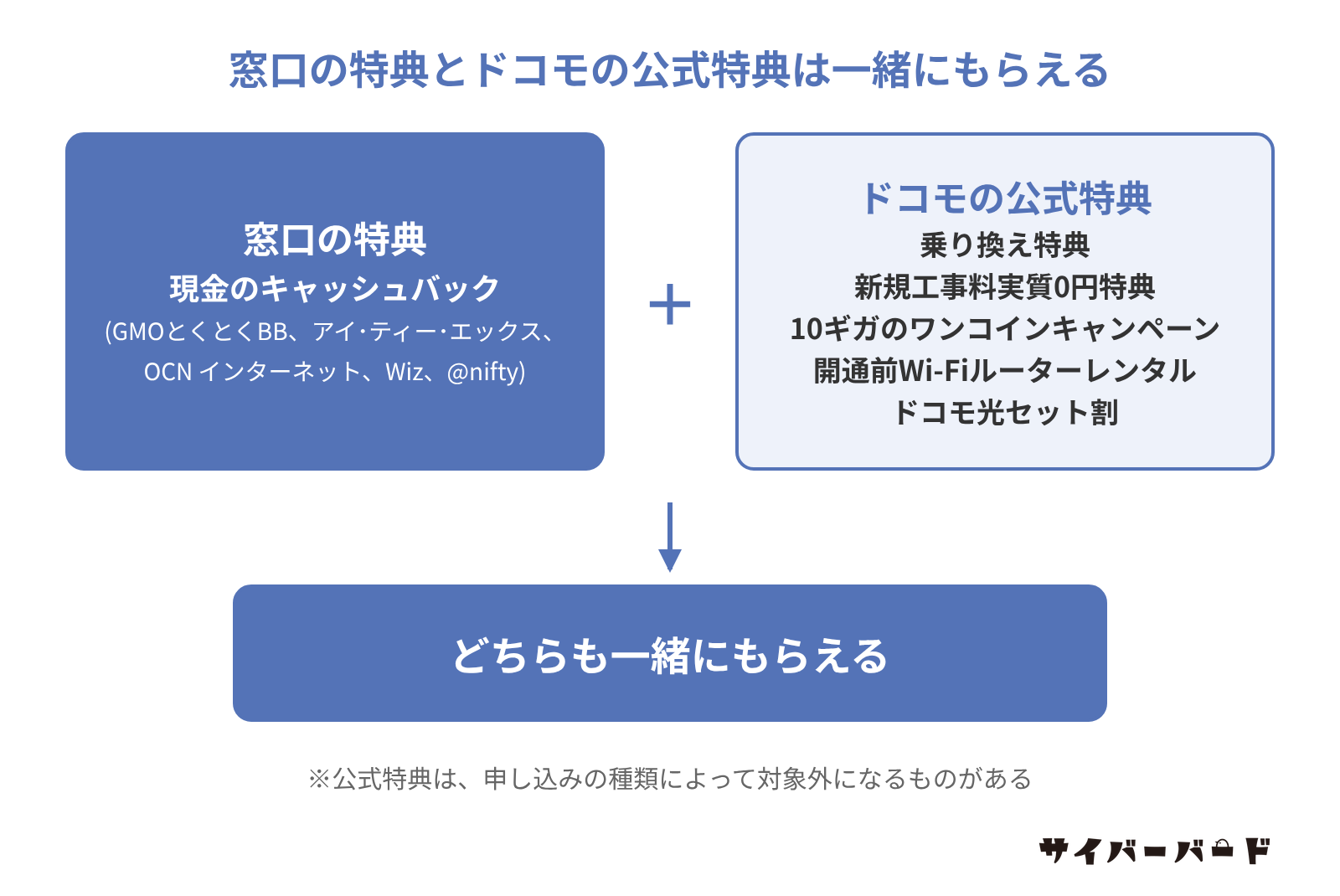 窓口の現金のキャッシュバックと、乗り換え特典などのドコモの公式特典は、どちらも一緒にもらえる