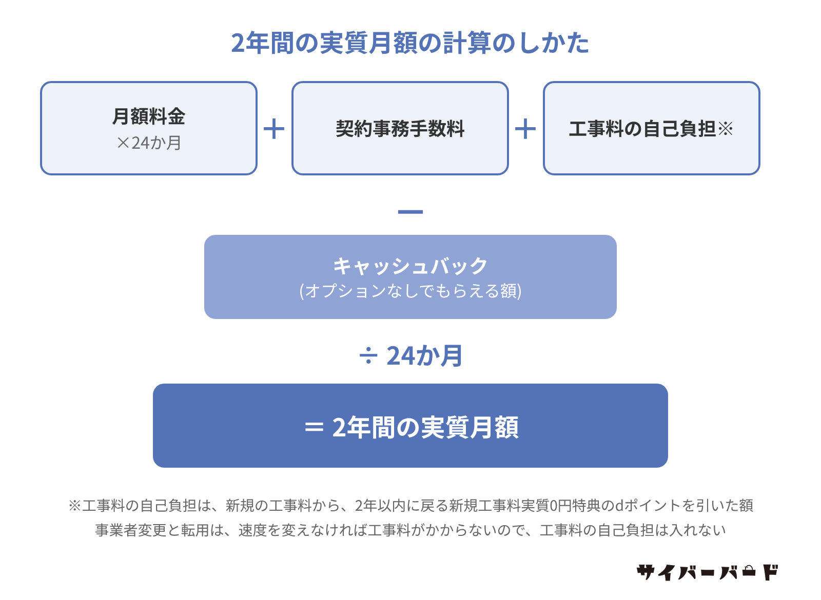 2年間の実質月額は、月額料金24か月分と契約事務手数料と工事料の自己負担の合計から、オプションなしのキャッシュバックを引いて24で割った額