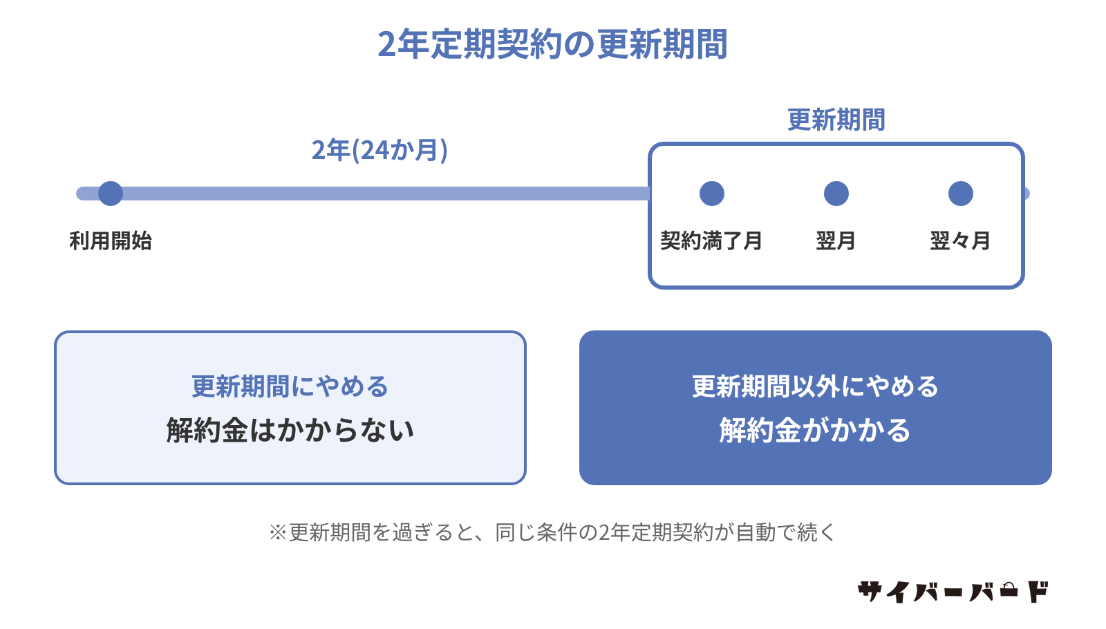 2年定期契約は、契約満了月とその翌月、翌々月の更新期間にやめれば解約金がかからず、それ以外にやめると解約金がかかる