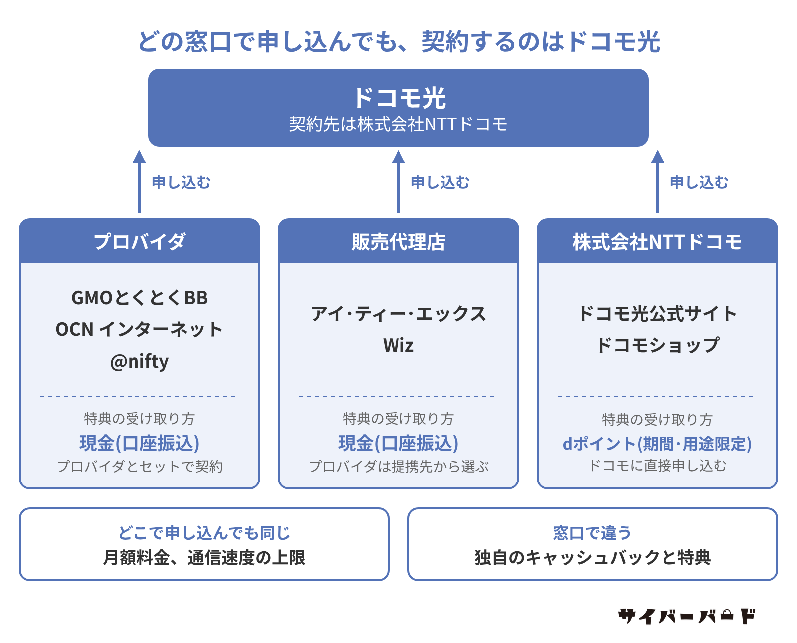 ドコモ光はプロバイダ、販売代理店、株式会社NTTドコモのどこで申し込んでも契約先は株式会社NTTドコモで、違うのは特典の受け取り方