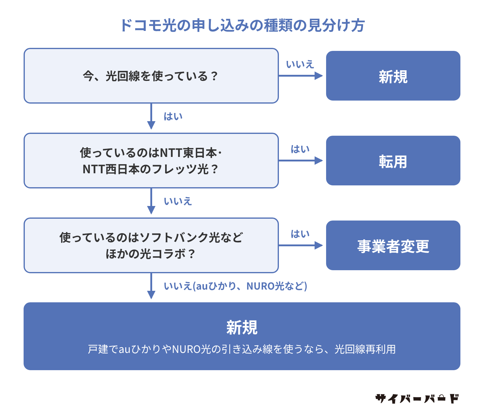 ドコモ光の申し込みの種類の見分け方。光回線を使っていなければ新規、フレッツ光なら転用、ほかの光コラボなら事業者変更