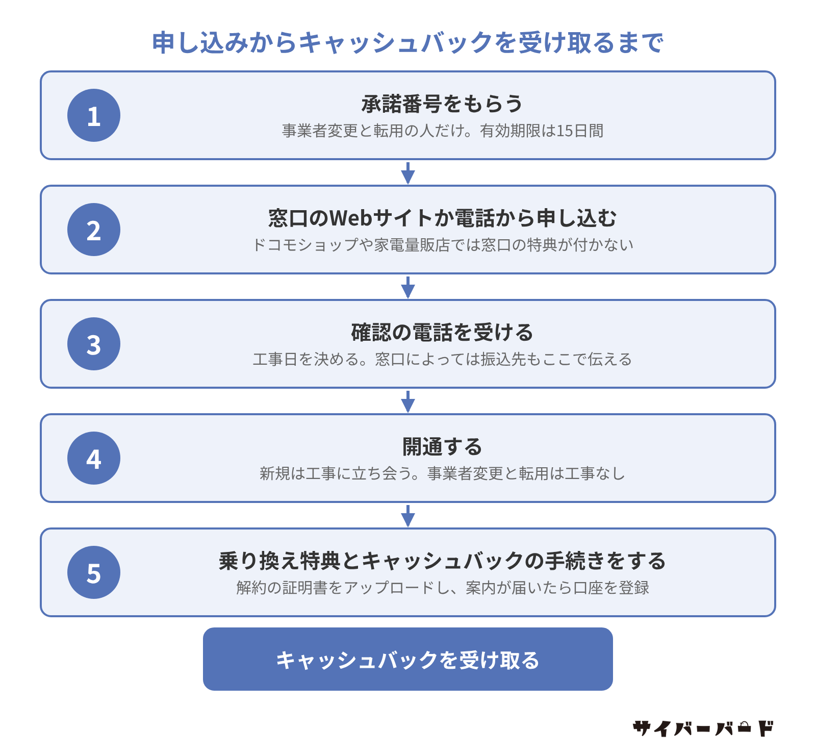 承諾番号をもらう、窓口のWebサイトか電話から申し込む、確認の電話を受ける、開通する、乗り換え特典とキャッシュバックの手続きをする、の5つの手順