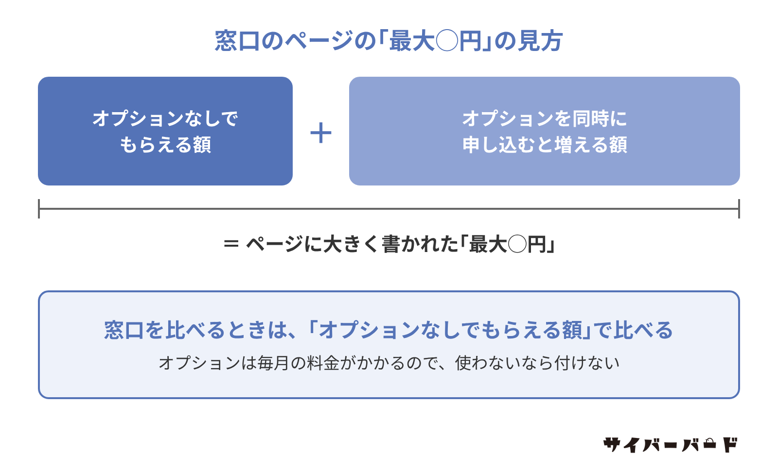 窓口のページの最大額は、オプションなしでもらえる額に、オプションを同時に申し込むと増える額を足したもの。窓口はオプションなしの額で比べる