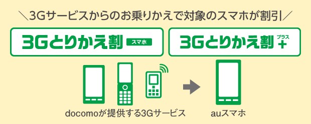 ドコモが提供する3Gサービスからの乗りかえで、対象のスマホが割引！